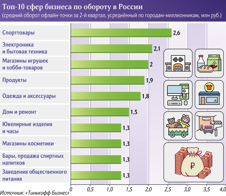 У спорттоваров — самый большой месячный оборот 