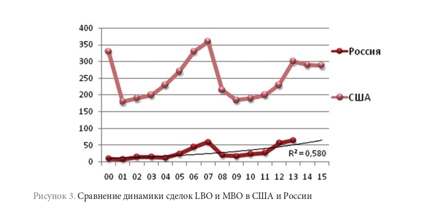 LBO: суть сделки и примеры