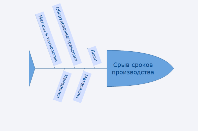 Метод Исикавы