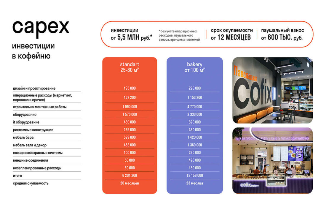 Стоимость франшизы Cofix