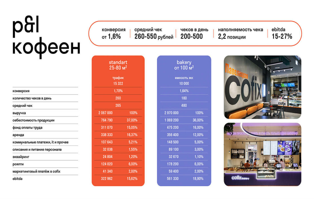 Стоимость франшизы Cofix